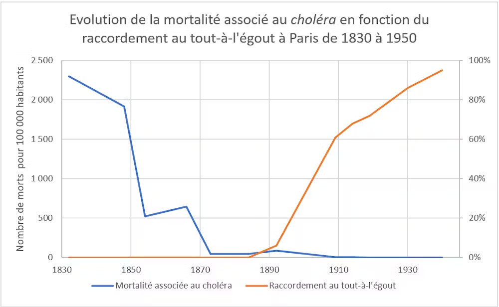 Le taux de mortalité associé au choléra à Paris (en bleu) diminue drastiquement avant que le taux de raccordement des immeubles au tout-à-l’égout (en orange) augmente : ce n’est donc pas le raccordement au tout-à-l’égout qui cause la baisse de mortalité. Le taux de mortalité associé au choléra à Paris (en bleu) diminue drastiquement avant que le taux de raccordement des immeubles au tout-à-l’égout (en orange) augmente : ce n’est donc pas le raccordement au tout-à-l’égout qui cause la baisse de mortalité.