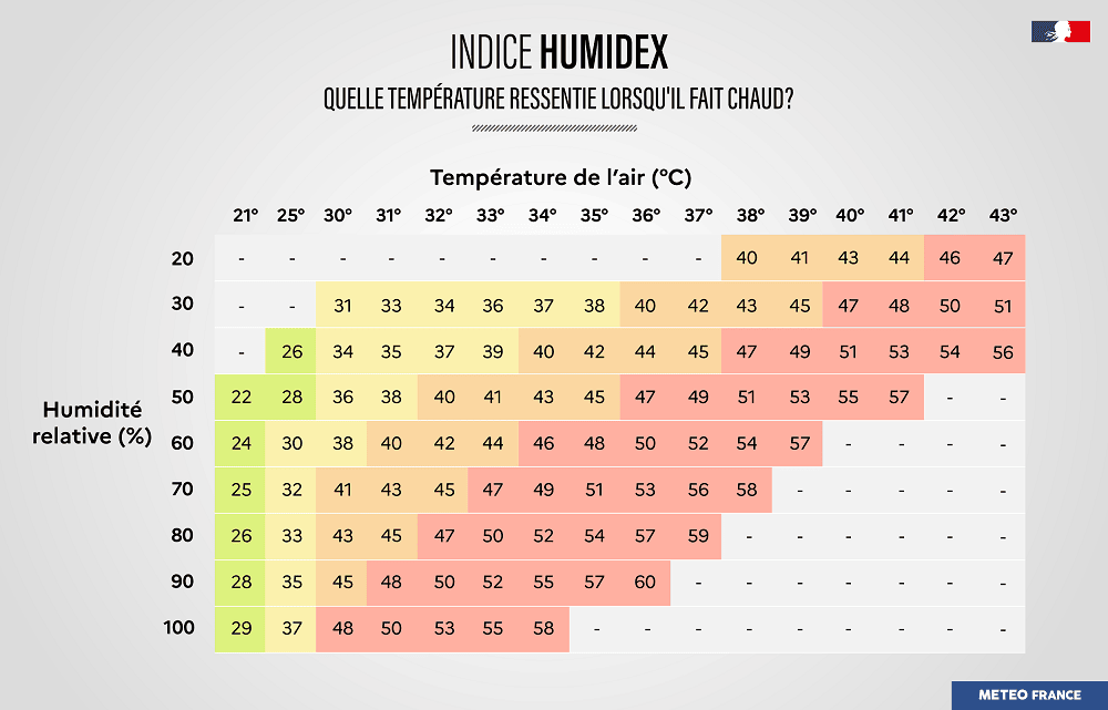 Valeurs de l'humidex. // Source : Météo-France Valeurs de l'humidex. // Source : Météo-France