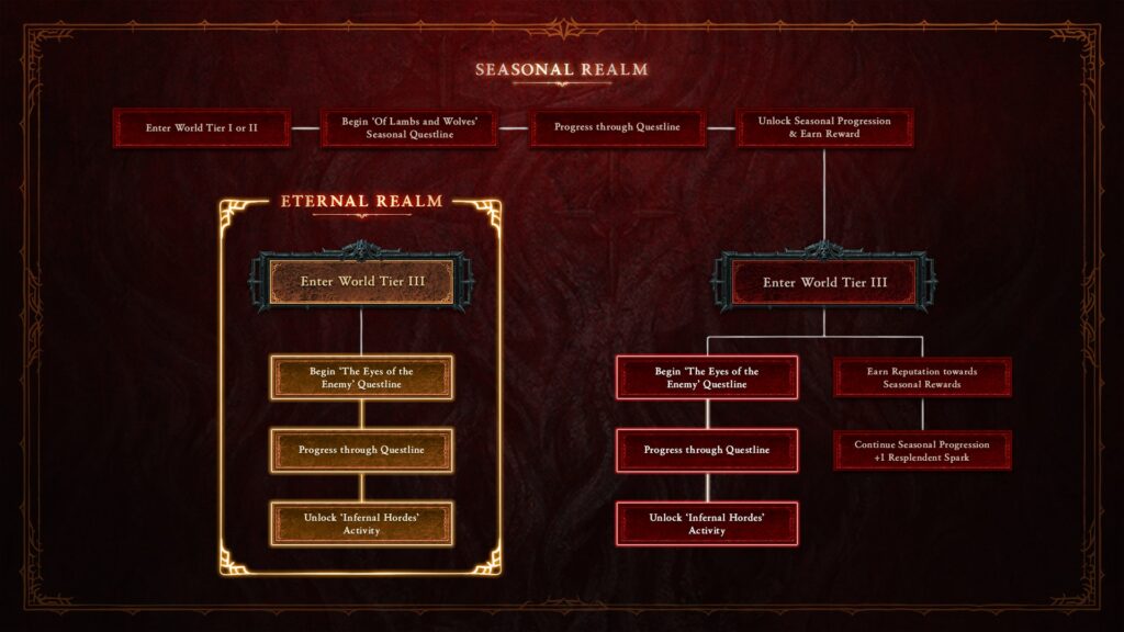 Diablo 4, saison 5 // Source : Blizzard Entertainment Diablo 4, saison 5 // Source : Blizzard Entertainment