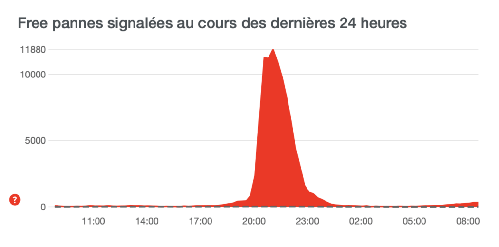 La panne Free signalée en masse par les internautes. // Source : Capture d'écran Downdetector La panne Free signalée en masse par les internautes. // Source : Capture d'écran Downdetector