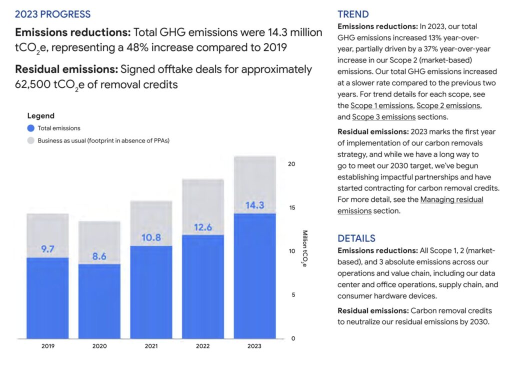 Le graphique ci-dessus montre l'évolution de la consommation carbone de Google. La baisse s'est arrêtée en 2020. Le graphique ci-dessus montre l'évolution de la consommation carbone de Google. La baisse s'est arrêtée en 2020.
