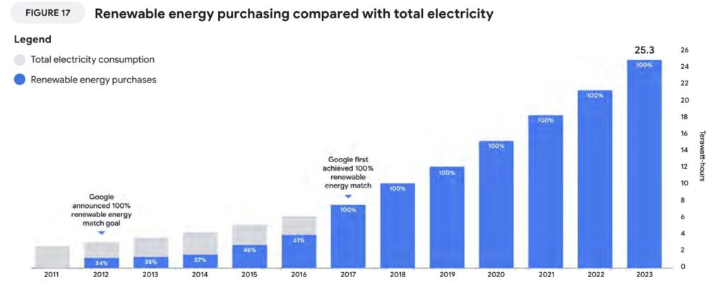 Dans son rapport, Google montre l'augmentation très forte de son utilisation d'énergie renouvelable. Une grande partie de ses serveurs ne polluent plus. Dans son rapport, Google montre l'augmentation très forte de son utilisation d'énergie renouvelable. Une grande partie de ses serveurs ne polluent plus.