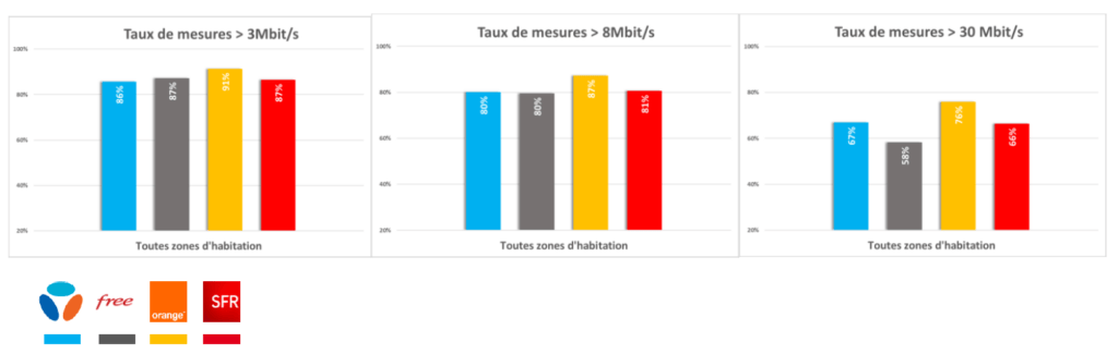 Orange affiche les meilleurs débits moyens selon l'ARCEP Orange affiche les meilleurs débits moyens selon l'ARCEP
