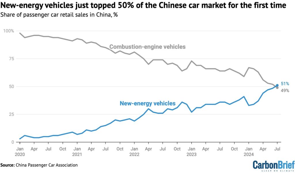 Part de marché en Chine entre véhicules électrifiés et thermiques // Source : Carbonbrief Part de marché en Chine entre véhicules électrifiés et thermiques // Source : Carbonbrief