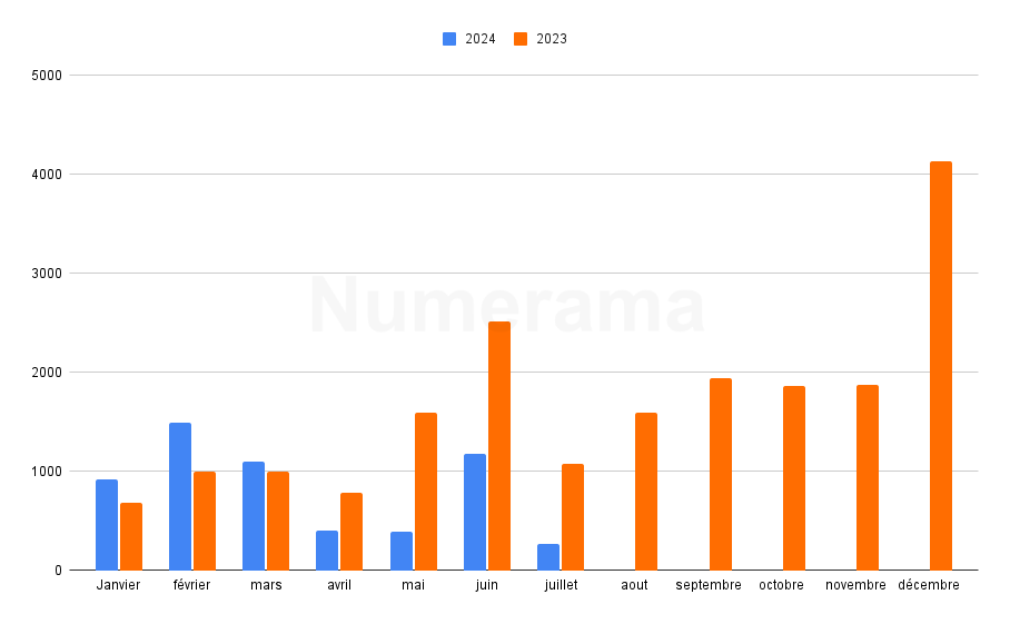 Statistiques d'immatriculations MG4 (source : AAA data) // Source : Création Raphaelle Baut pour Numerama Statistiques d'immatriculations MG4 (source : AAA data) // Source : Création Raphaelle Baut pour Numerama
