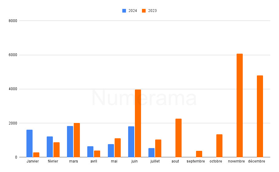 Statistiques d'immatriculations Tesla Model 3 (source : AAA data) // Source : Création Raphaelle Baut pour Numerama Statistiques d'immatriculations Tesla Model 3 (source : AAA data) // Source : Création Raphaelle Baut pour Numerama