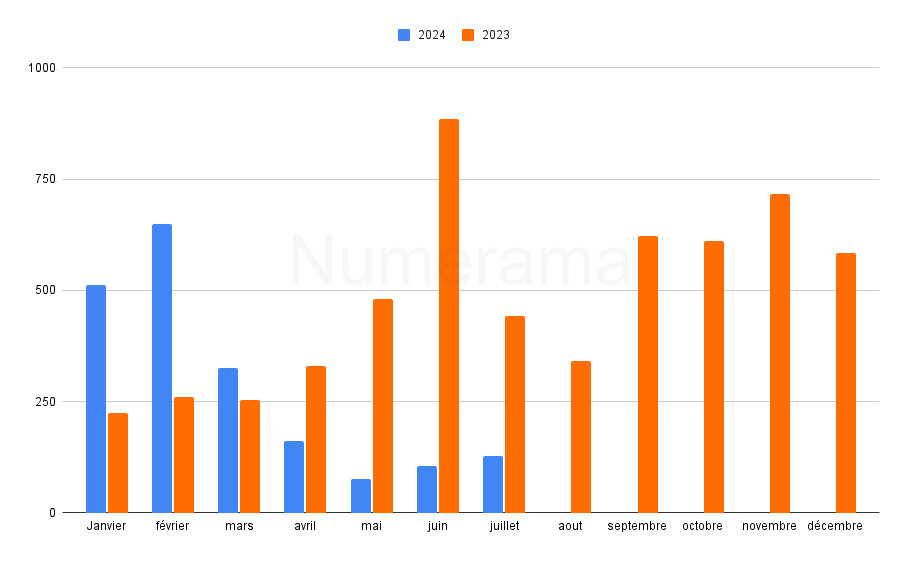Statistiques d'immatriculations Kia NIro EV (source : AAA data) // Source : Création Raphaelle Baut pour Numerama Statistiques d'immatriculations Kia NIro EV (source : AAA data) // Source : Création Raphaelle Baut pour Numerama