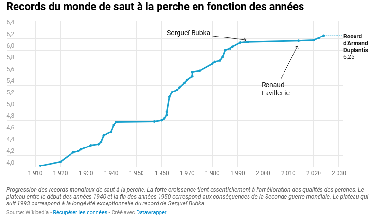 Saut à la perche quelle est la limite physique Saut à la perche quelle est la limite physique