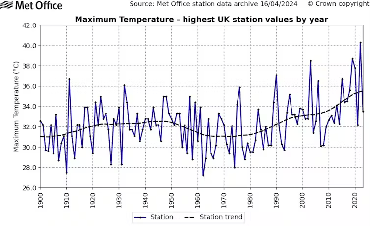 Température la plus élevée observée chaque année au Royaume-Uni, de 1900 à 2023. // Source : Met Office/Kendon et al. 2024 Température la plus élevée observée chaque année au Royaume-Uni, de 1900 à 2023. // Source : Met Office/Kendon et al. 2024