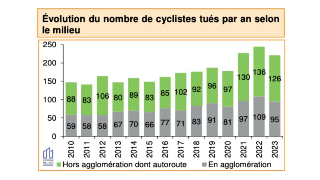 graphique évolution nombre cyclistes tués