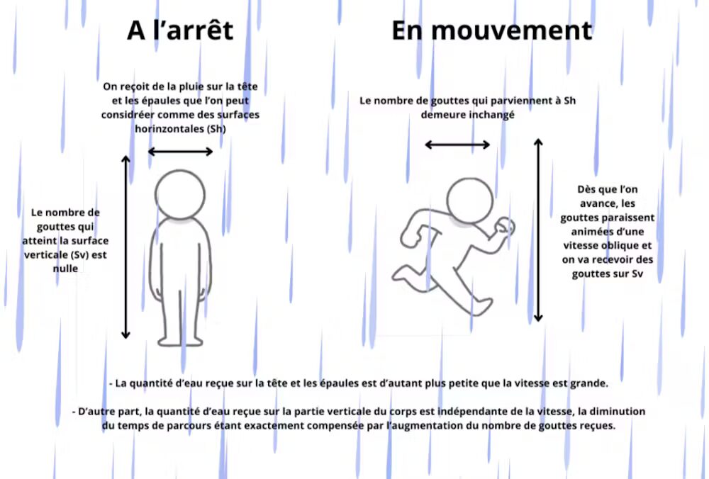 Schéma de la différence de pluie reçue selon que l'on est à l'arrêt ou en déplacement. Schéma de la différence de pluie reçue selon que l'on est à l'arrêt ou en déplacement.