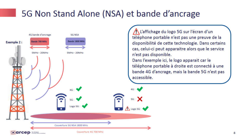 La 5G SA.  // Source : Arcep