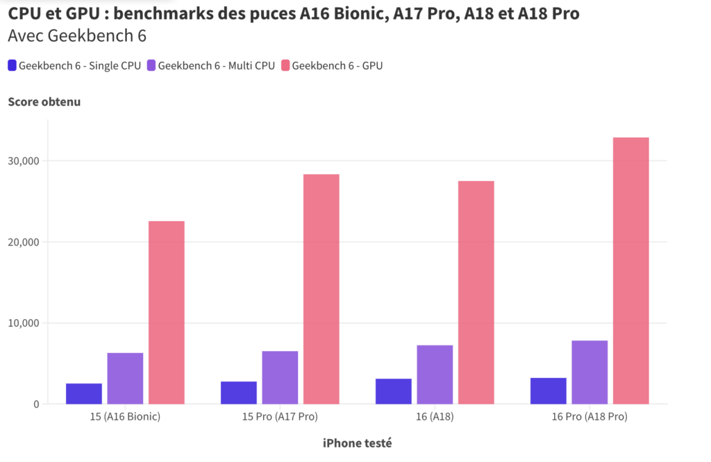 Mesures CPU et GPU des puces A16, A17 Pro, A18 et A18 Pro avec Geekbench 6 (cliquez sur le lien pour consulter les résultats détaillés Mesures CPU et GPU des puces A16, A17 Pro, A18 et A18 Pro avec Geekbench 6 (cliquez sur le lien pour consulter les résultats détaillés