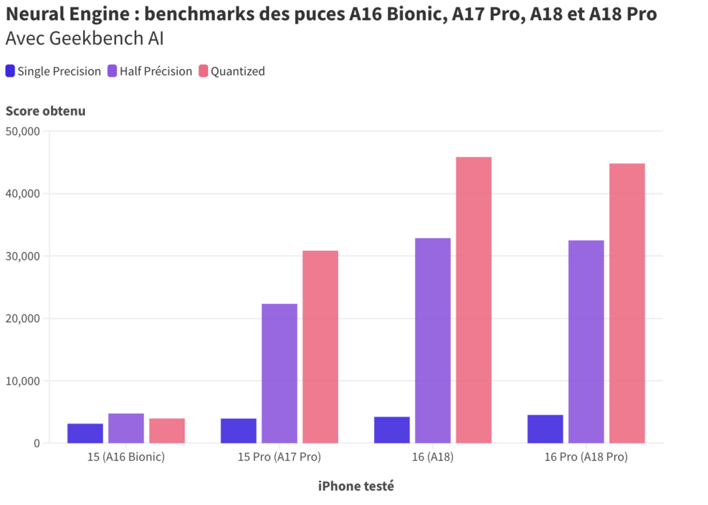Mesures Neural Engine des puces A16, A17 Pro, A18 et A18 Pro avec Geekbench AI ((cliquez sur le lien pour consulter les résultats détaillés). Mesures Neural Engine des puces A16, A17 Pro, A18 et A18 Pro avec Geekbench AI ((cliquez sur le lien pour consulter les résultats détaillés).