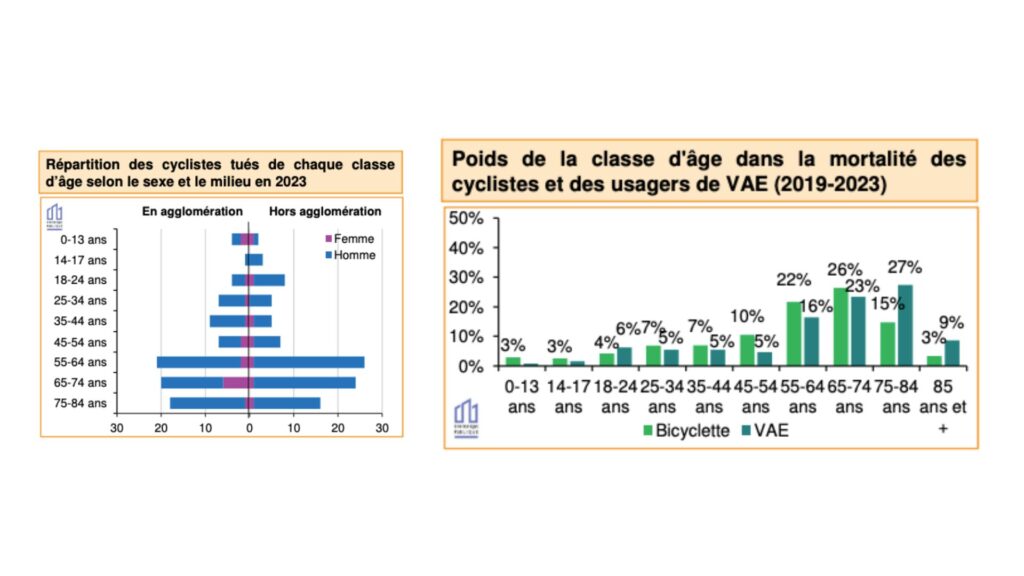typologies des cyclistes tués ou blessés sur les routes