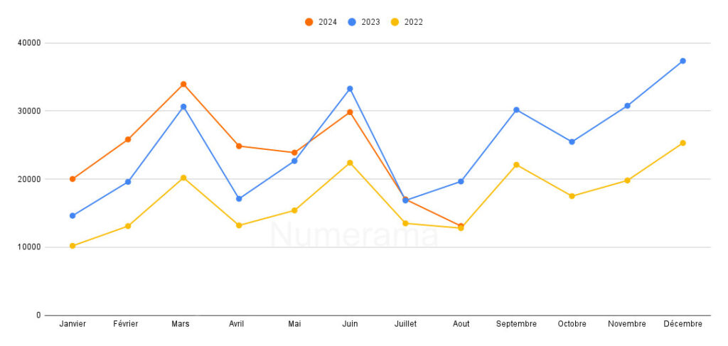Statistiques d'immatriculations mensuelles des VE en France de 2022 à 2024 // Source : Réalisation Raphaelle Baut - AAA Datas Statistiques d'immatriculations mensuelles des VE en France de 2022 à 2024 // Source : Réalisation Raphaelle Baut - AAA Datas