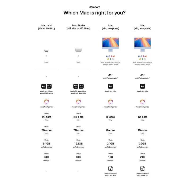 Un tableau comparatif avec le Mac mini M4 pas encore annoncé // Source : MacRumors Un tableau comparatif avec le Mac mini M4 pas encore annoncé // Source : MacRumors