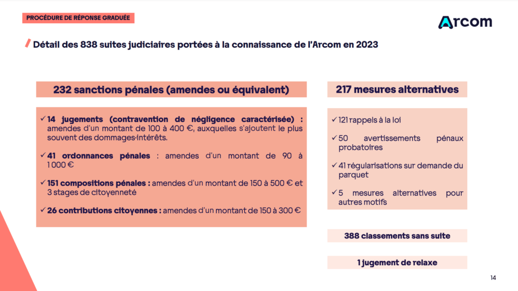 Le baromètre 2023 de l'Arcom // Source : Arcom Le baromètre 2023 de l'Arcom // Source : Arcom