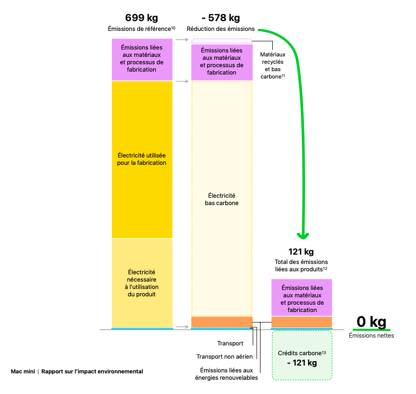 La répartition des émissions carbone du Mac mini M4 calculée par Apple // Source : Apple La répartition des émissions carbone du Mac mini M4 calculée par Apple // Source : Apple