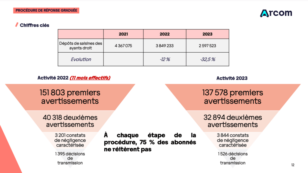 Le baromètre 2023 de l'Arcom // Source : Arcom Le baromètre 2023 de l'Arcom // Source : Arcom