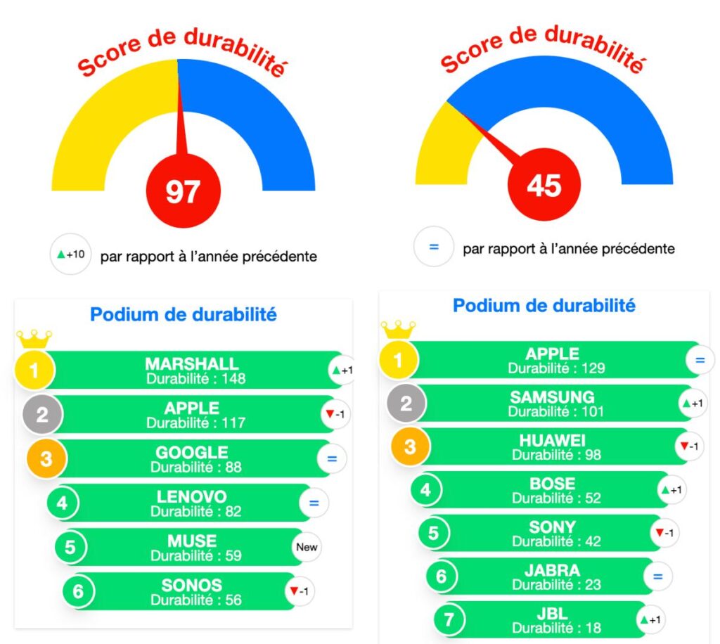 Le classement pour les enceintes connectées et les écouteurs sans fil. La moyenne est très basse pour les écouteurs, avec une domination d'Apple, Samsung et Huawei. Le classement pour les enceintes connectées et les écouteurs sans fil. La moyenne est très basse pour les écouteurs, avec une domination d'Apple, Samsung et Huawei.