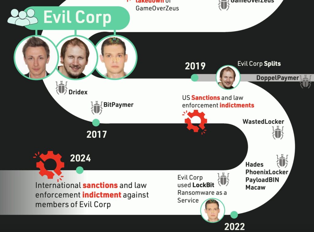 Une chronologie des activités des hackers d'Evil Corp et Lockbit. // Source : NCA Une chronologie des activités des hackers d'Evil Corp et Lockbit. // Source : NCA