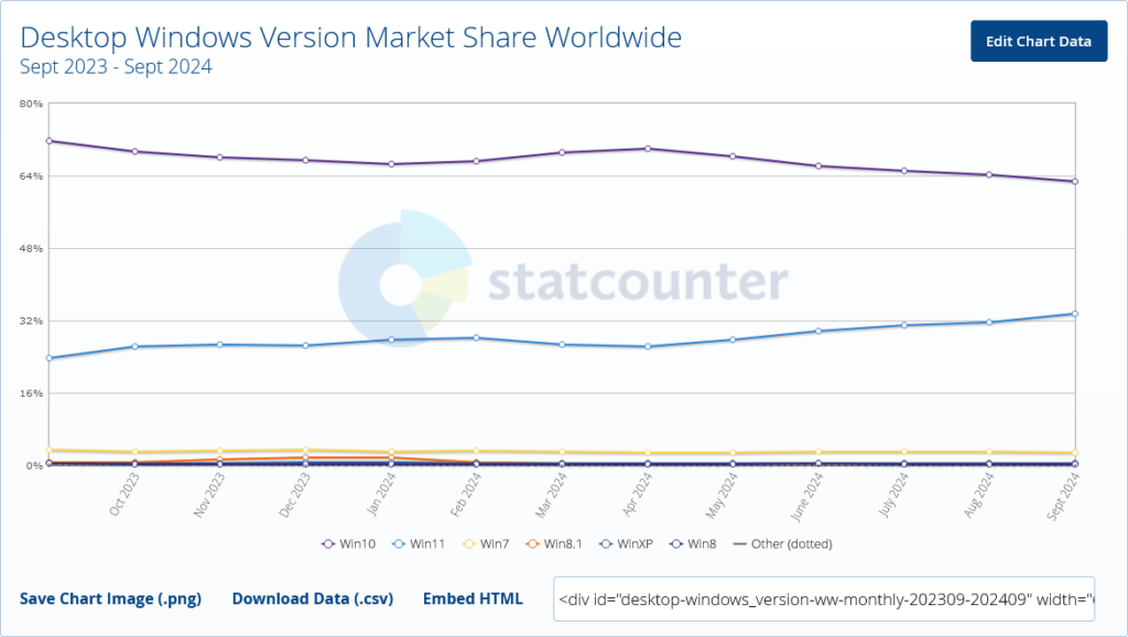 Desktop Windows Version Market Share Worldwide Statcounter Global Stats Desktop Windows Version Market Share Worldwide Statcounter Global Stats