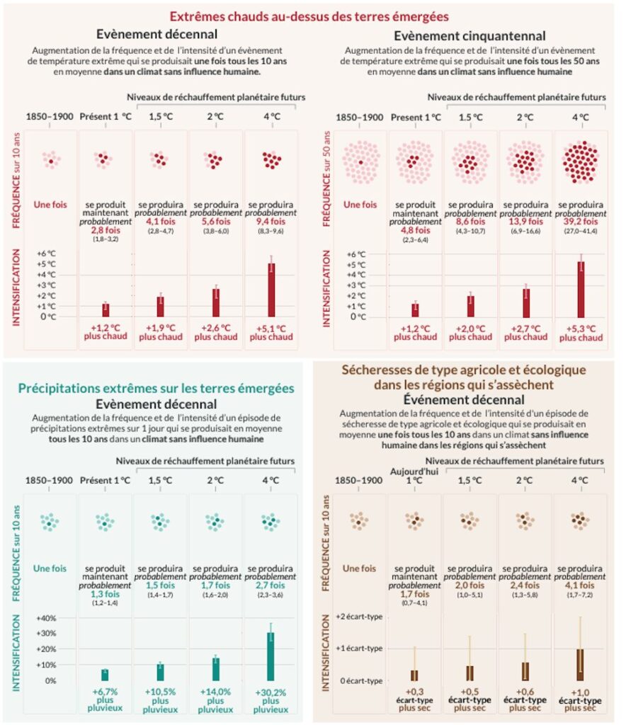 Projections des changements, en intensité et en fréquence, de plusieurs événements météorologiques extrêmes. // Source : GIEC Projections des changements, en intensité et en fréquence, de plusieurs événements météorologiques extrêmes. // Source : GIEC