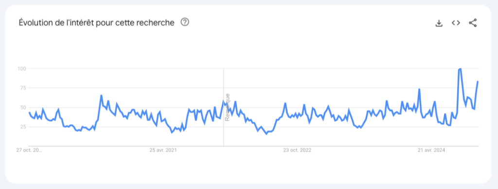 L'évolution de la recherche « IPTV » sur Google Trends depuis cinq ans en France // Source : Numerama L'évolution de la recherche « IPTV » sur Google Trends depuis cinq ans en France // Source : Numerama
