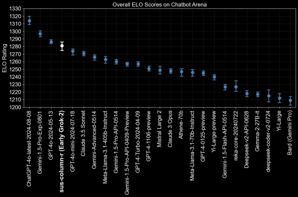 Les capacités de Grok-2 // Source : xAi Les capacités de Grok-2 // Source : xAi