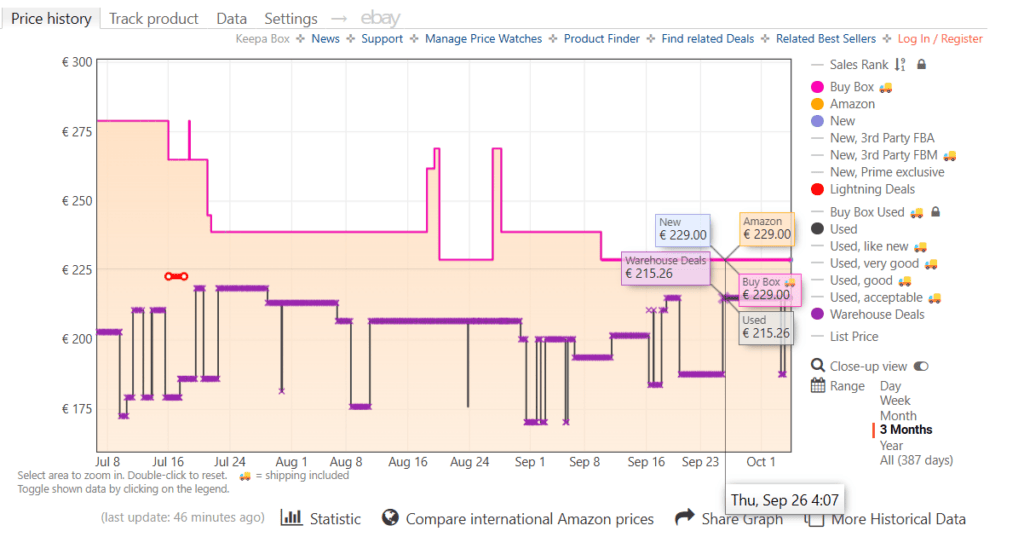 Évolution du prix des AirPods Pro 2 au cours des 30 derniers jours Évolution du prix des AirPods Pro 2 au cours des 30 derniers jours