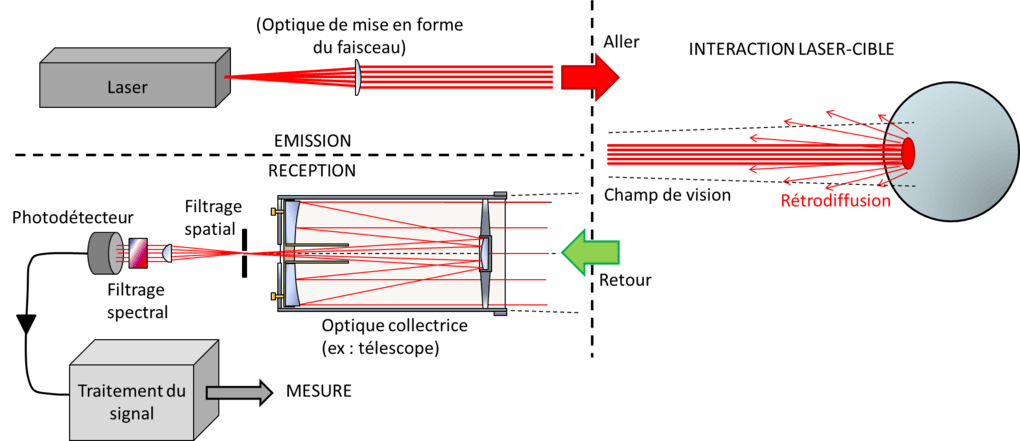 Le schéma du fonctionnement du LiDAR // Source : Wikipédia Le schéma du fonctionnement du LiDAR // Source : Wikipédia