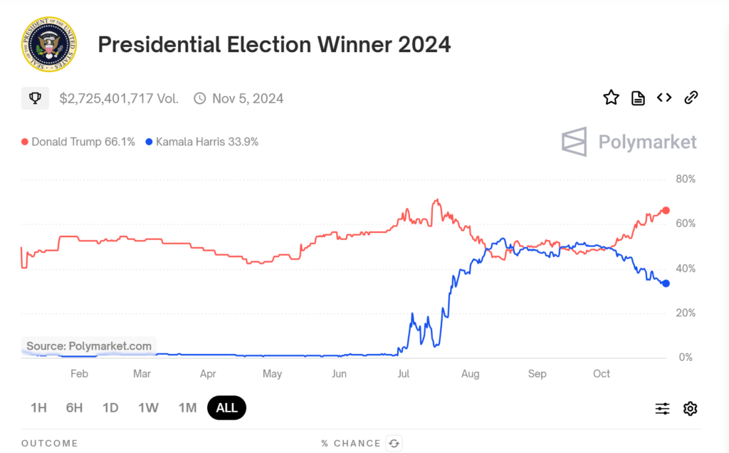 Graphique de l'évolution des côtes de Kamala Harris et Donald Trump. Graphique de l'évolution des côtes de Kamala Harris et Donald Trump.