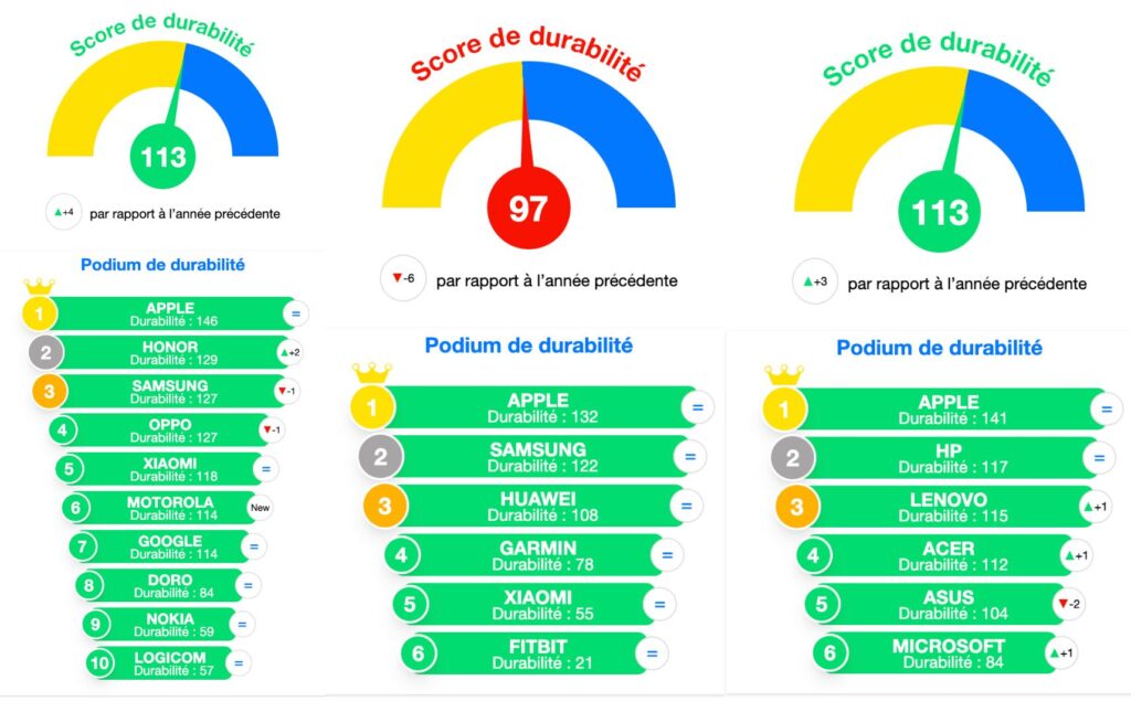 Les classements pour les smartphones, les montres connectées et les ordinateurs portables. On apprend notamment que les clients changent, en moyenne, d'ordi tous les 4 ans. Les classements pour les smartphones, les montres connectées et les ordinateurs portables. On apprend notamment que les clients changent, en moyenne, d'ordi tous les 4 ans.