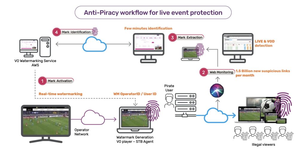Sur son site, Viaccess-orca explique comment il tag un flux en direct pour trouver la source du piratage. Sur son site, Viaccess-orca explique comment il tag un flux en direct pour trouver la source du piratage.