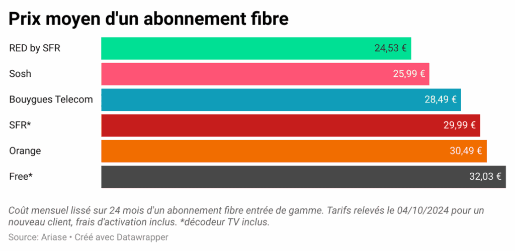 Le baromètre des offres box fibre entrée de gamme d'octobre 2024 Le baromètre des offres box fibre entrée de gamme d'octobre 2024