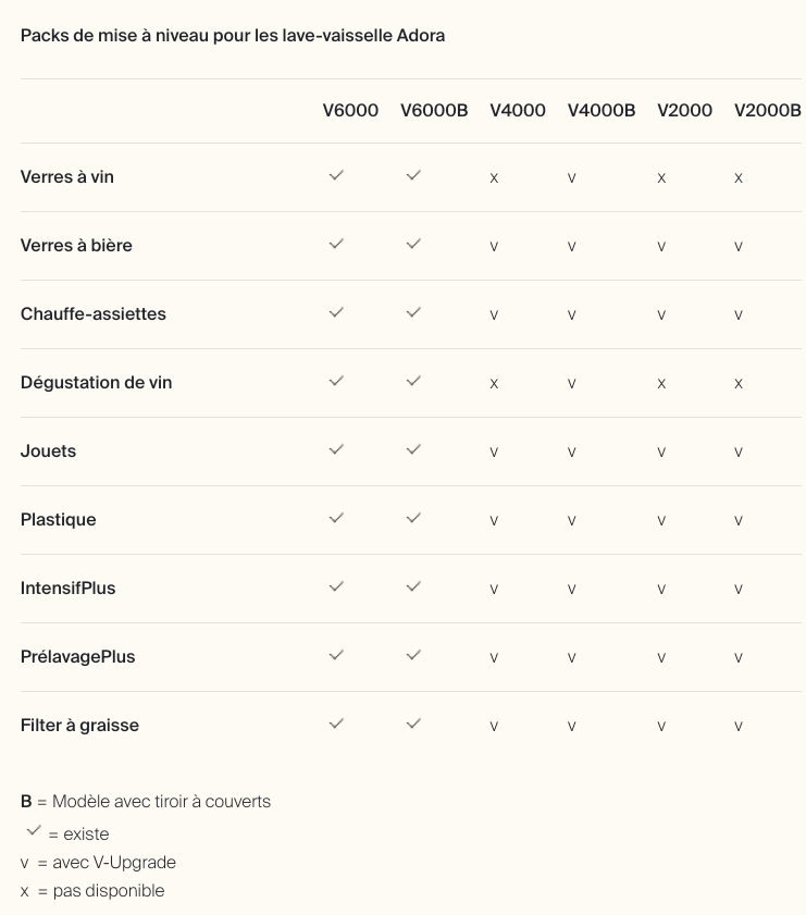 Les programmes inclus (ou non) sur les laves-vaiselle V-Zug // Source : V-Zug Les programmes inclus (ou non) sur les laves-vaiselle V-Zug // Source : V-Zug