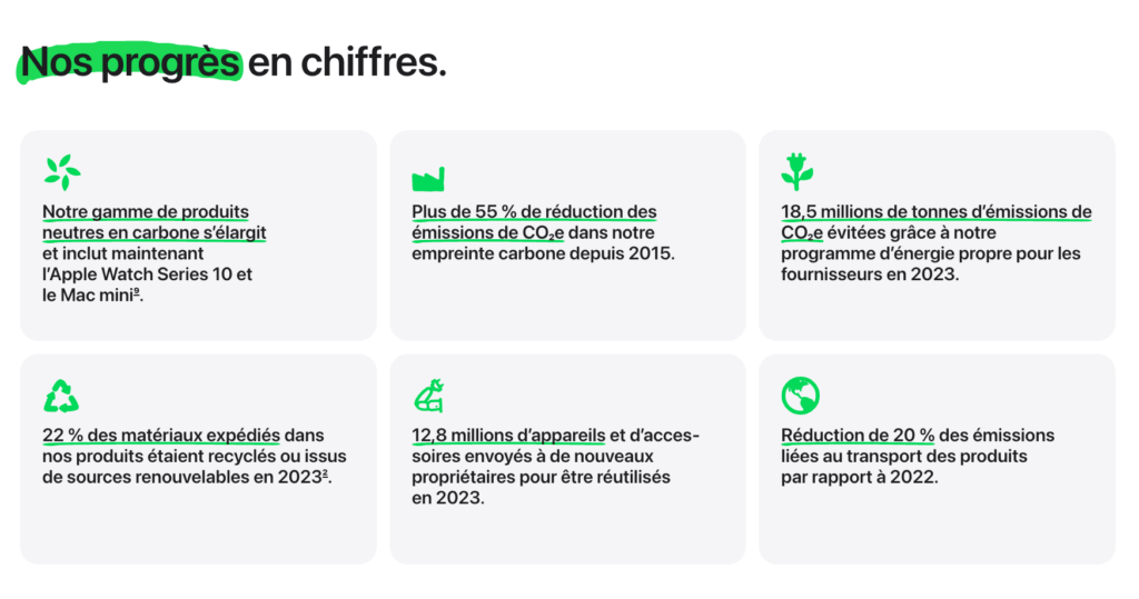 Sur son site, Apple met en avant ses chiffres de réduction des émissions de GES // Source : Numerama Sur son site, Apple met en avant ses chiffres de réduction des émissions de GES // Source : Numerama