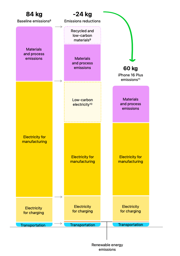 La répartition de l'empreinte carbone de l'iPhone 16 // Source : Apple La répartition de l'empreinte carbone de l'iPhone 16 // Source : Apple