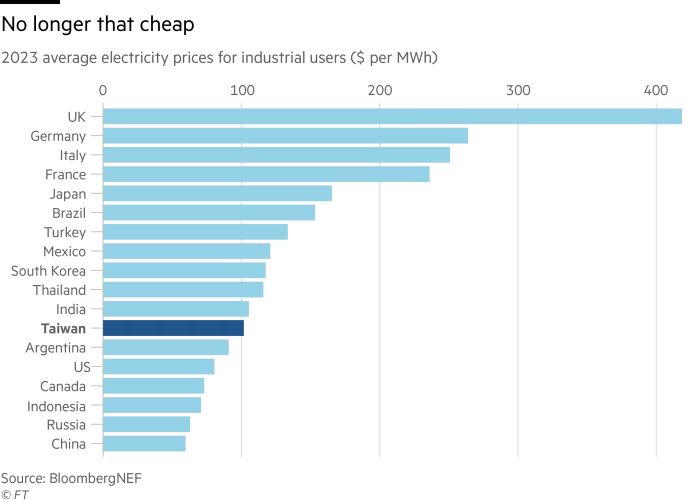 Coût de l'électricité industrielle en 2023 // Source : Infographie Financial Times Coût de l'électricité industrielle en 2023 // Source : Infographie Financial Times