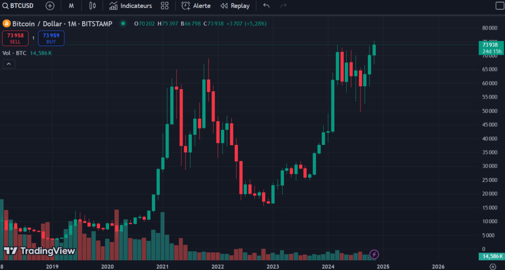Bitcoin touche un nouvel ATH de 75 000 € pendant les élections américaines Bitcoin touche un nouvel ATH de 75 000 € pendant les élections américaines