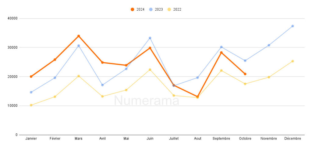 Suivi statistique d'immatriculations des voitures électriques (Octobre 2024) // Source : Raphaelle Baut pour Numerama Suivi statistique d'immatriculations des voitures électriques (Octobre 2024) // Source : Raphaelle Baut pour Numerama