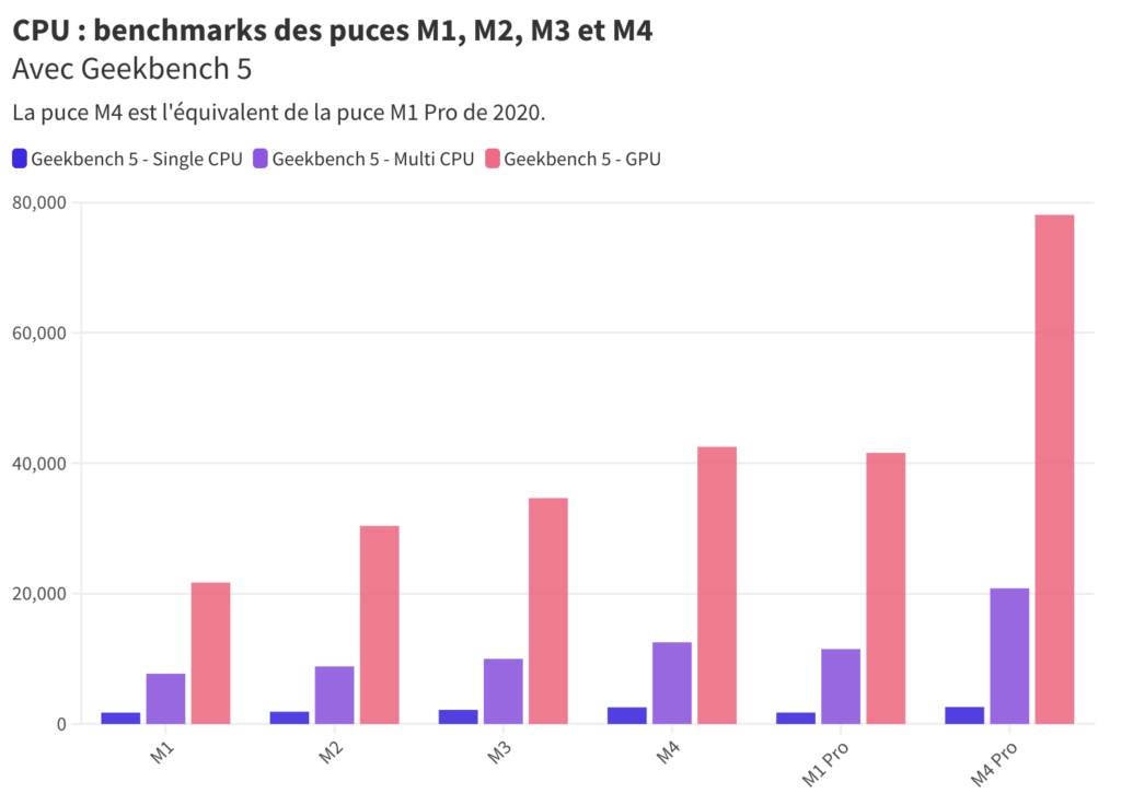 Benchmarks réalisés avec Geekbench 5. Benchmarks réalisés avec Geekbench 5.