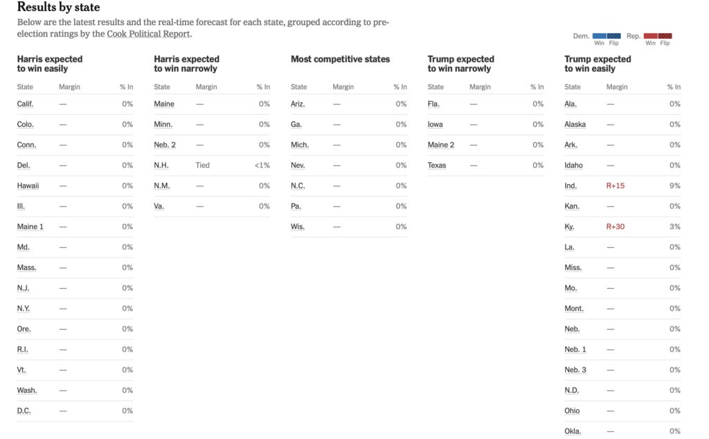 Sur la même page, le New York Times présente les résultats de chaque État en temps réel. Sur la même page, le New York Times présente les résultats de chaque État en temps réel.