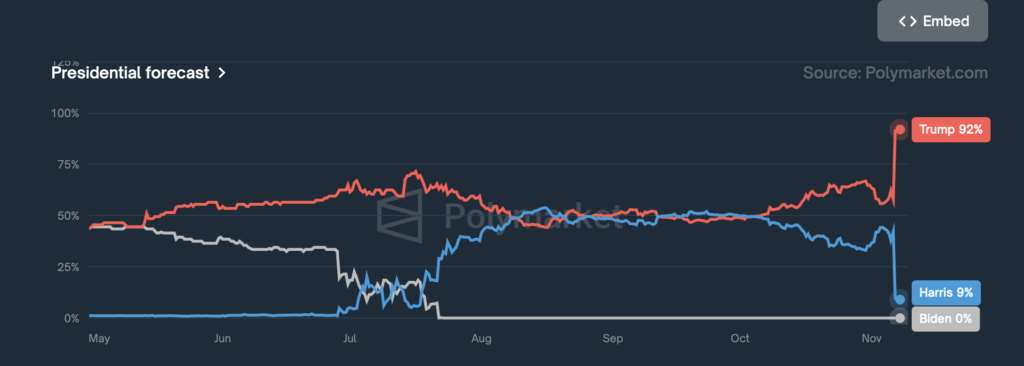 La valeur des actions Trump et Harris pendant l'élection américaine. La valeur des actions Trump et Harris pendant l'élection américaine.