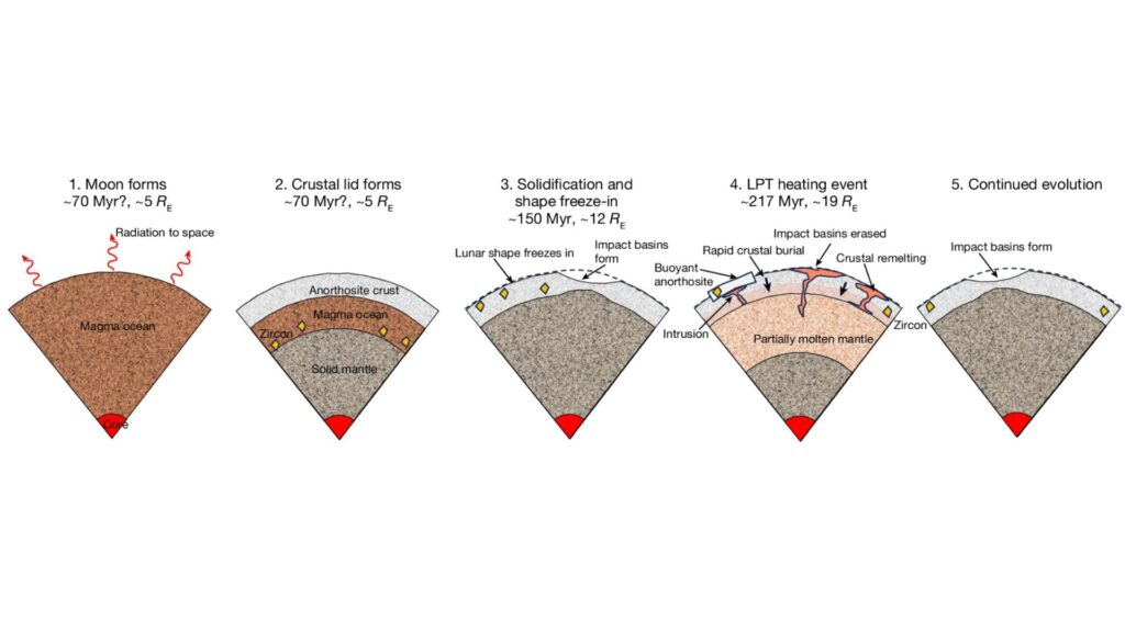 Ligne du temps hypothétique de l'évolution des évènements sur la Lune // Source : Article « Tidally driven remelting around 4.35 billion years ago indicates the Moon is old », Nature Ligne du temps hypothétique de l'évolution des évènements sur la Lune // Source : Article « Tidally driven remelting around 4.35 billion years ago indicates the Moon is old », Nature