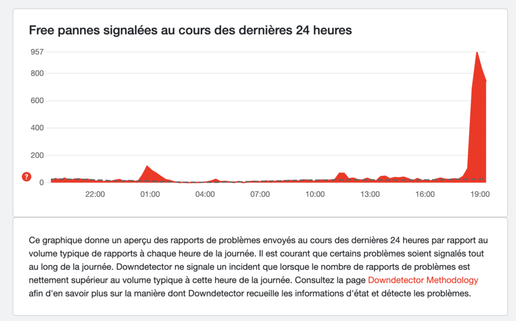 Les signalements sur DownDetector Les signalements sur DownDetector