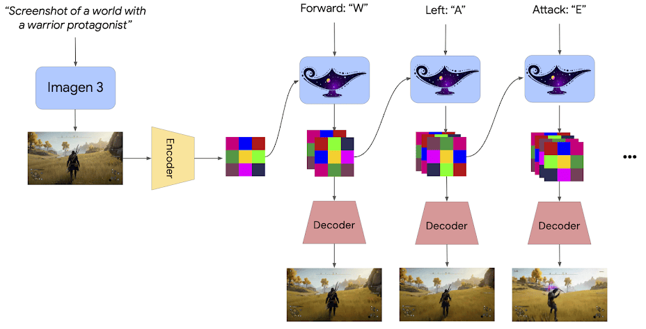 Le fonctionnement de Genie 2 // Source : DeepMind Le fonctionnement de Genie 2 // Source : DeepMind