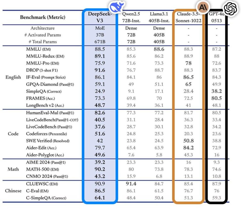 Benchmarks publiés par DeepSeek pour présenter son LLM V3. Benchmarks publiés par DeepSeek pour présenter son LLM V3.