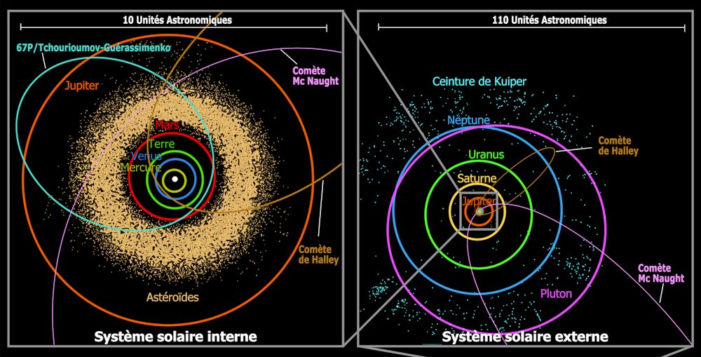 La ceinture d’astéroïdes se situe entre Mars et Jupiter, la ceinture de Kuiper est, elle, au delà de Neptune. // Source : Pline/Wikipedia La ceinture d’astéroïdes se situe entre Mars et Jupiter, la ceinture de Kuiper est, elle, au delà de Neptune. // Source : Pline/Wikipedia